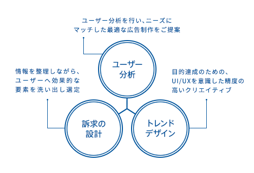 成果を意識したデザインの設計イメージ