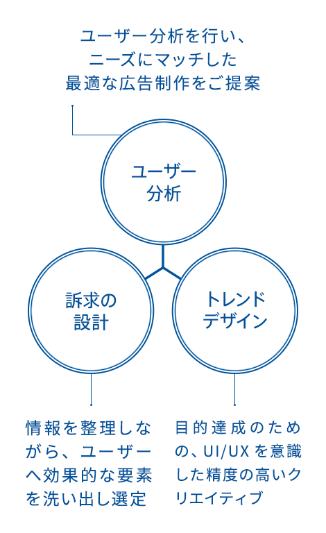 成果を意識したデザインの設計イメージ